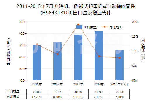 2011-2015年7月升降機(jī)、倒卸式起重機(jī)或自動(dòng)梯的零件(HS84313100)出口量及增速統(tǒng)計(jì)